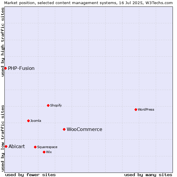 Market position of WooCommerce vs. Abicart vs. PHP-Fusion