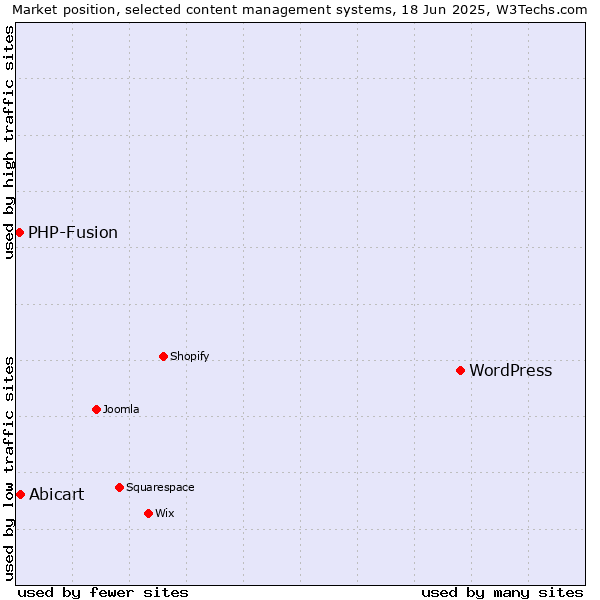 Market position of WordPress vs. Abicart vs. PHP-Fusion
