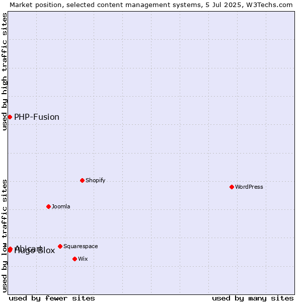 Market position of Abicart vs. Hugo Blox vs. PHP-Fusion