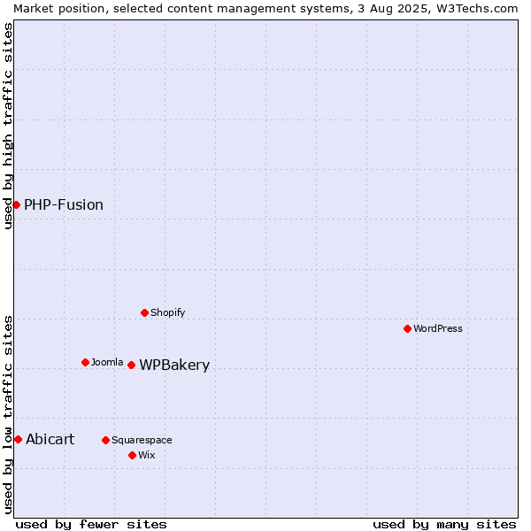 Market position of WPBakery vs. Abicart vs. PHP-Fusion
