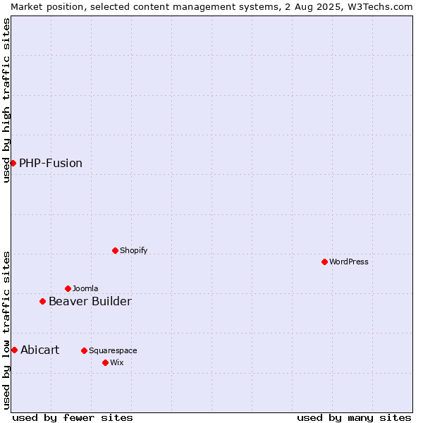 Market position of Beaver Builder vs. Abicart vs. PHP-Fusion