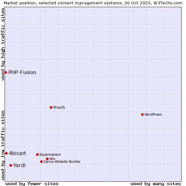 Market position of Yardi vs. Abicart vs. PHP-Fusion