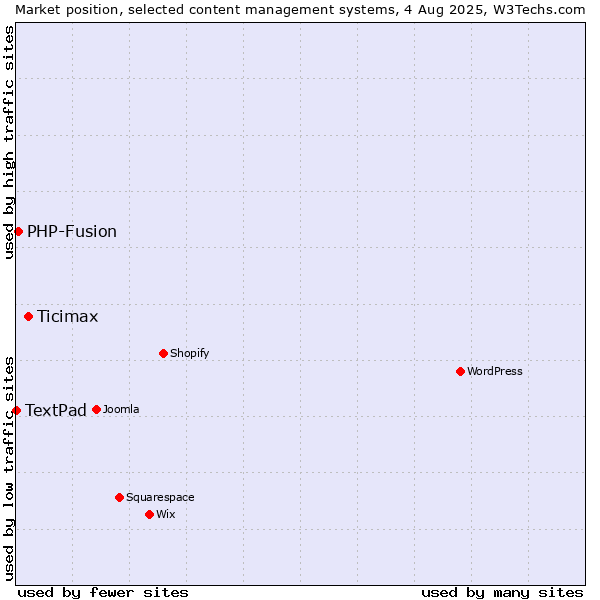 Market position of Ticimax vs. PHP-Fusion vs. TextPad