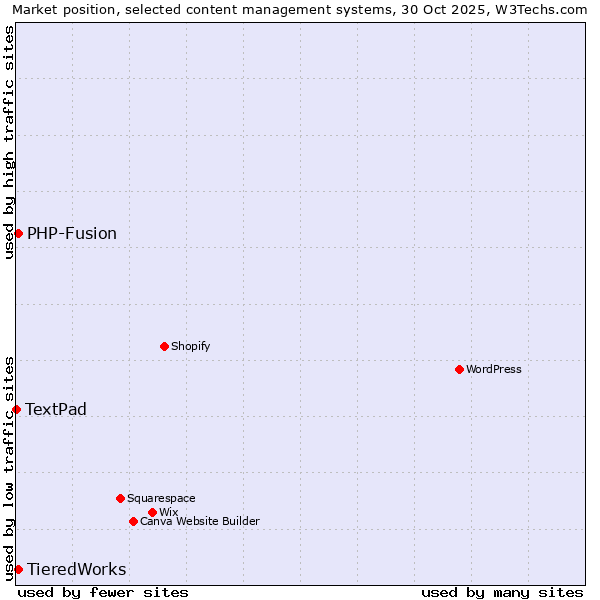 Market position of PHP-Fusion vs. TieredWorks vs. TextPad