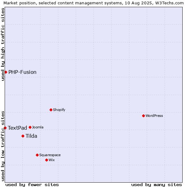 Market position of Tilda vs. PHP-Fusion vs. TextPad