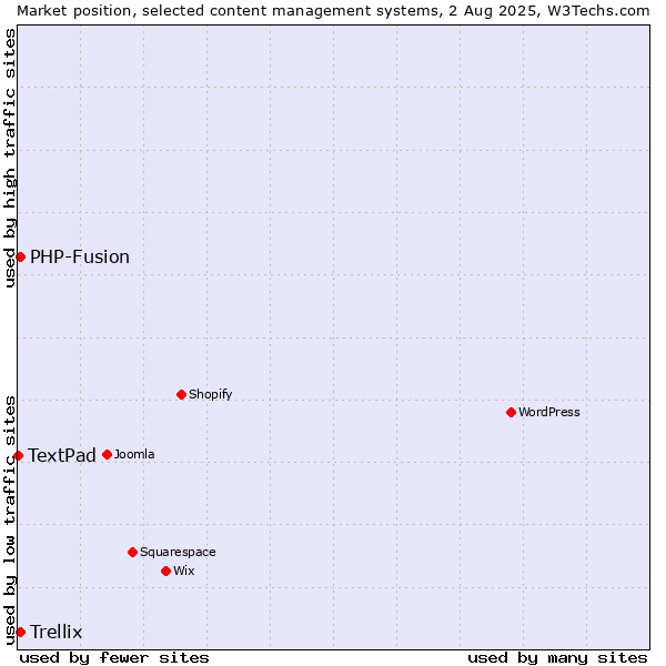Market position of PHP-Fusion vs. Trellix vs. TextPad