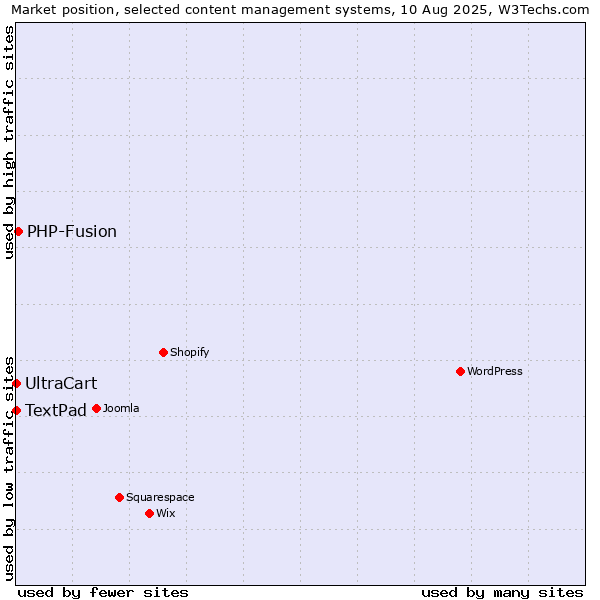 Market position of PHP-Fusion vs. UltraCart vs. TextPad