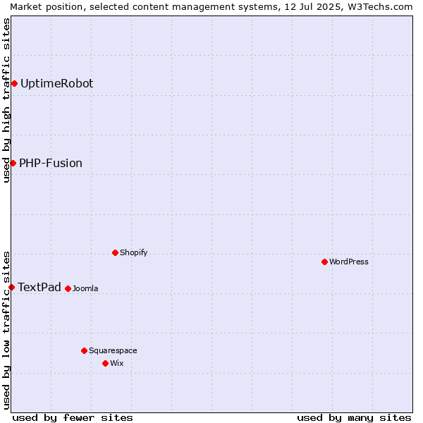 Market position of UptimeRobot vs. PHP-Fusion vs. TextPad
