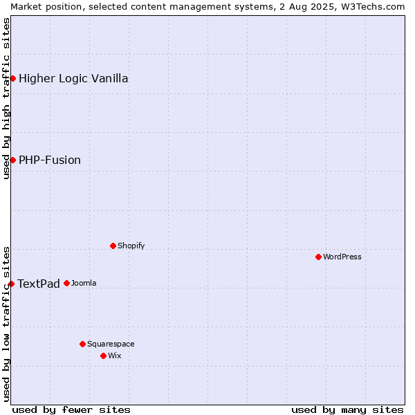 Market position of PHP-Fusion vs. Higher Logic Vanilla vs. TextPad