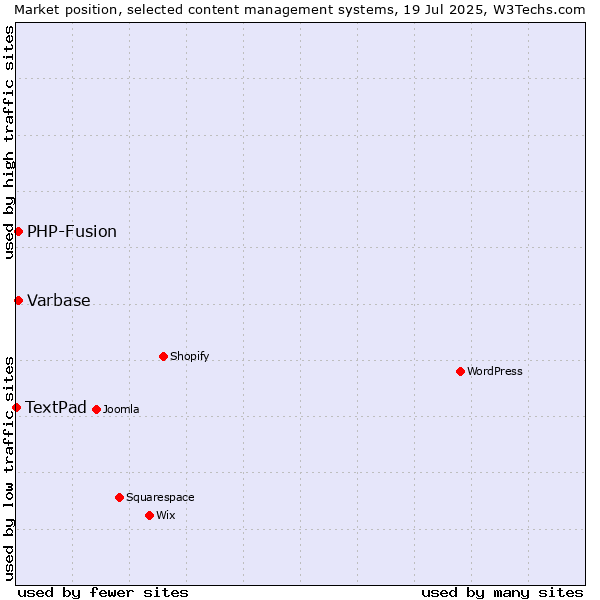 Market position of PHP-Fusion vs. Varbase vs. TextPad
