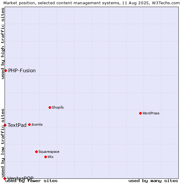Market position of PHP-Fusion vs. TextPad vs. VentasPOP