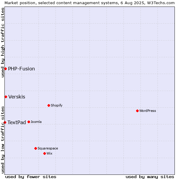 Market position of Verskis vs. PHP-Fusion vs. TextPad