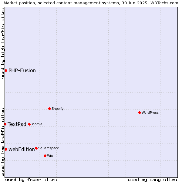 Market position of webEdition vs. PHP-Fusion vs. TextPad