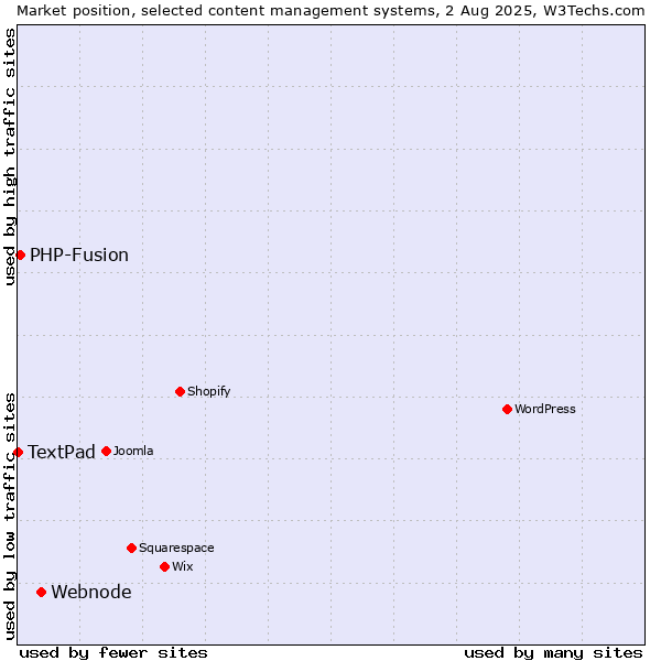 Market position of Webnode vs. PHP-Fusion vs. TextPad