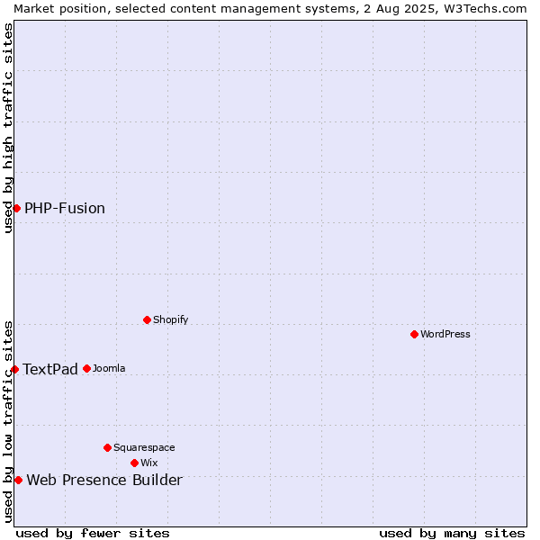 Market position of Web Presence Builder vs. PHP-Fusion vs. TextPad
