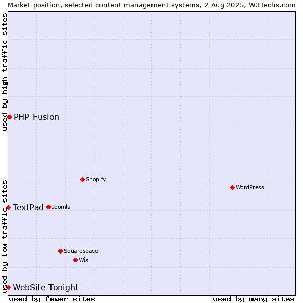 Market position of PHP-Fusion vs. TextPad vs. WebSite Tonight