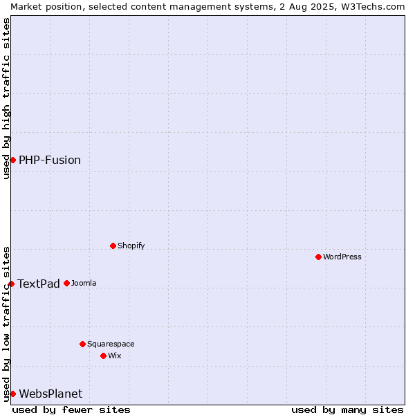 Market position of PHP-Fusion vs. WebsPlanet vs. TextPad