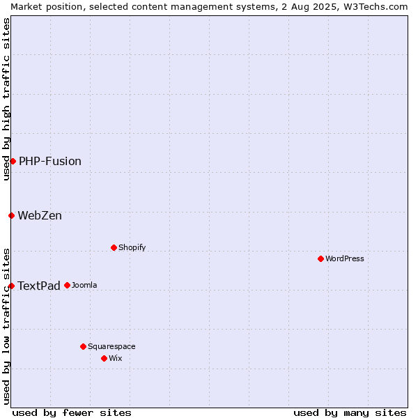 Market position of PHP-Fusion vs. TextPad vs. WebZen