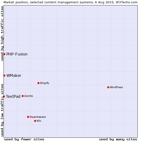 Market position of PHP-Fusion vs. WMaker vs. TextPad