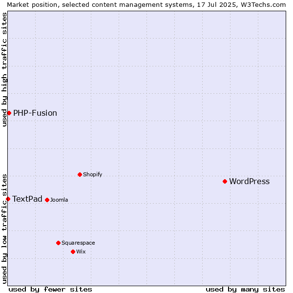 Market position of WordPress vs. PHP-Fusion vs. TextPad