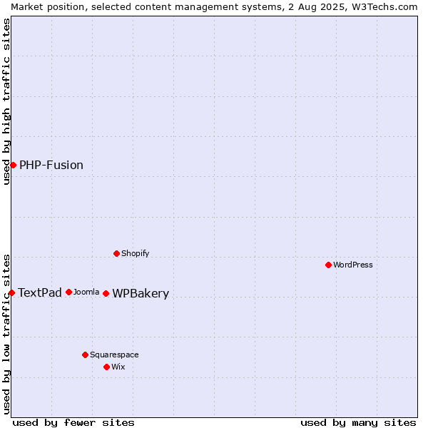 Market position of WPBakery vs. PHP-Fusion vs. TextPad