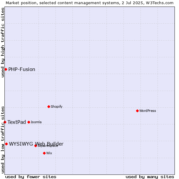 Market position of WYSIWYG Web Builder vs. PHP-Fusion vs. TextPad