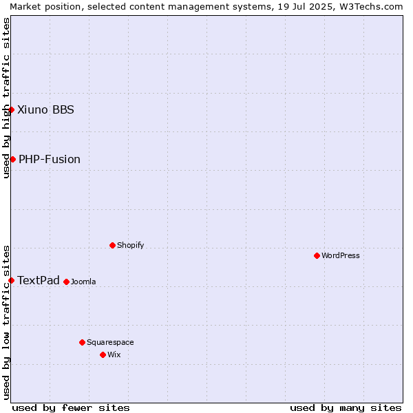 Market position of PHP-Fusion vs. TextPad vs. Xiuno BBS