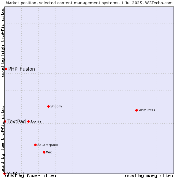 Market position of PHP-Fusion vs. TextPad vs. Yo!Kart