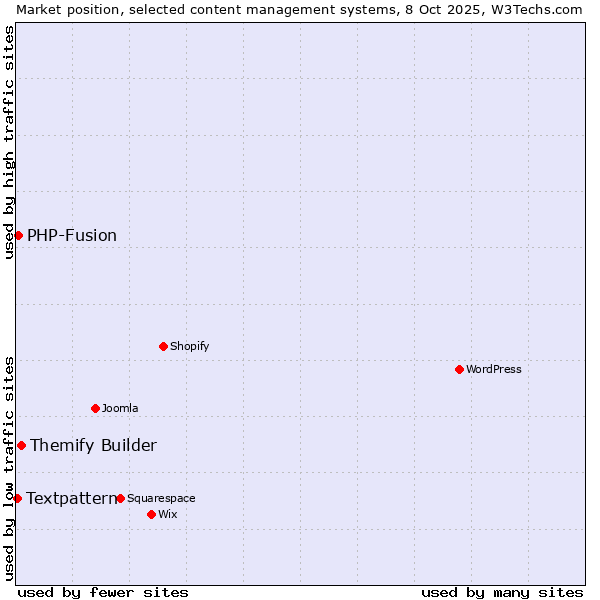 Market position of Themify Builder vs. PHP-Fusion vs. Textpattern