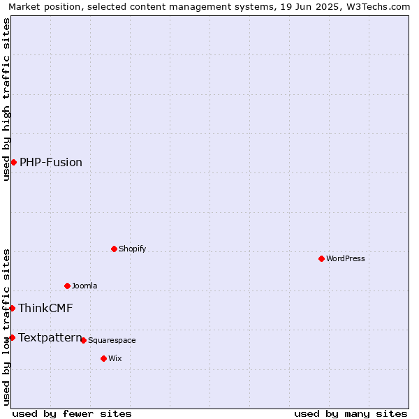 Market position of PHP-Fusion vs. Textpattern vs. ThinkCMF