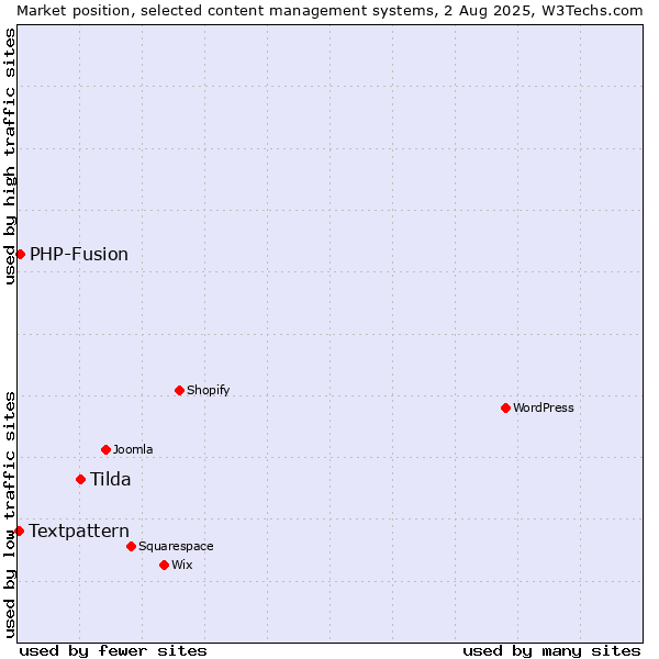 Market position of Tilda vs. PHP-Fusion vs. Textpattern