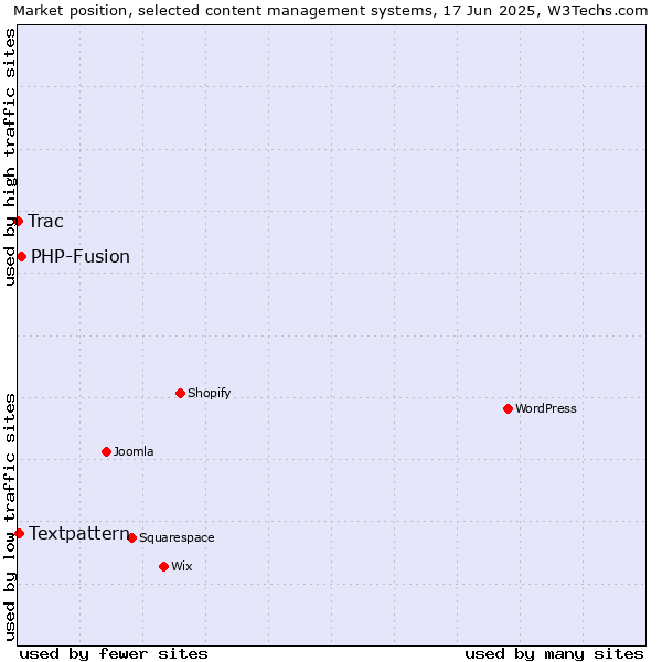 Market position of PHP-Fusion vs. Textpattern vs. Trac