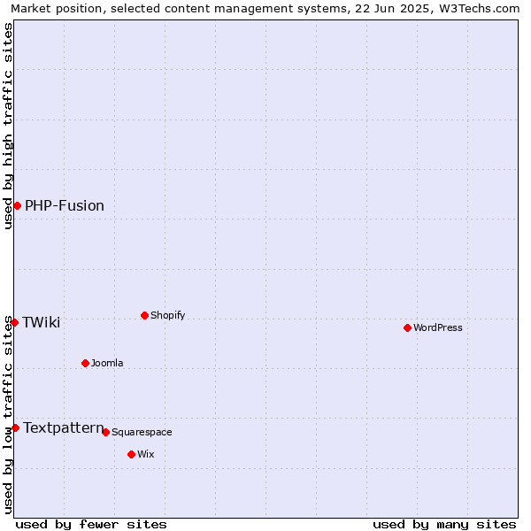 Market position of PHP-Fusion vs. Textpattern vs. TWiki