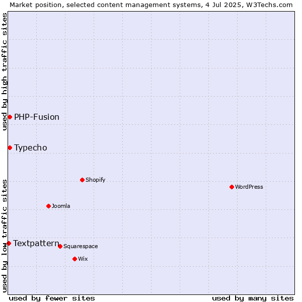 Market position of Typecho vs. PHP-Fusion vs. Textpattern
