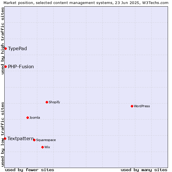 Market position of TypePad vs. PHP-Fusion vs. Textpattern