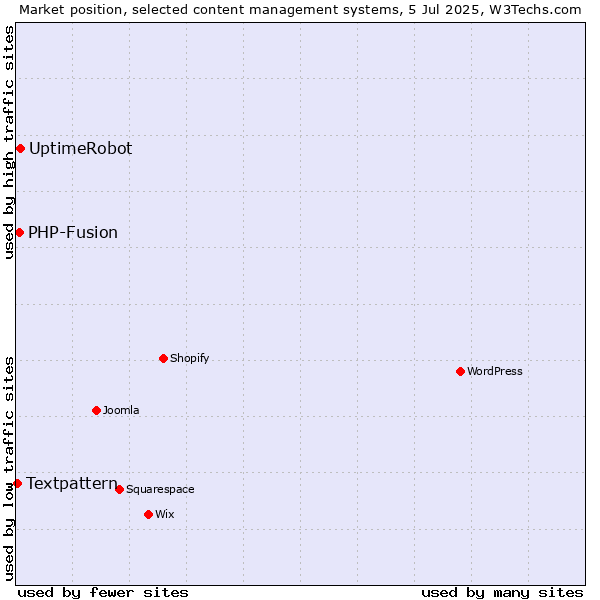 Market position of UptimeRobot vs. PHP-Fusion vs. Textpattern
