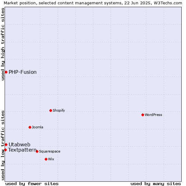 Market position of Utabweb vs. PHP-Fusion vs. Textpattern