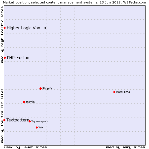 Market position of PHP-Fusion vs. Higher Logic Vanilla vs. Textpattern
