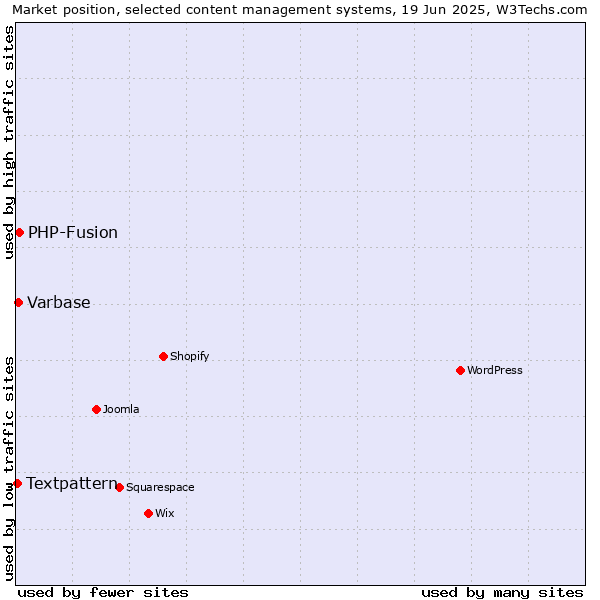 Market position of PHP-Fusion vs. Varbase vs. Textpattern