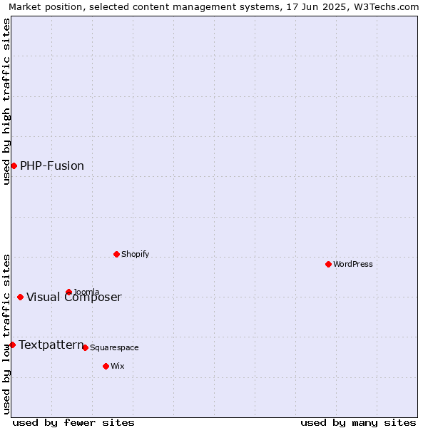 Market position of Visual Composer vs. PHP-Fusion vs. Textpattern