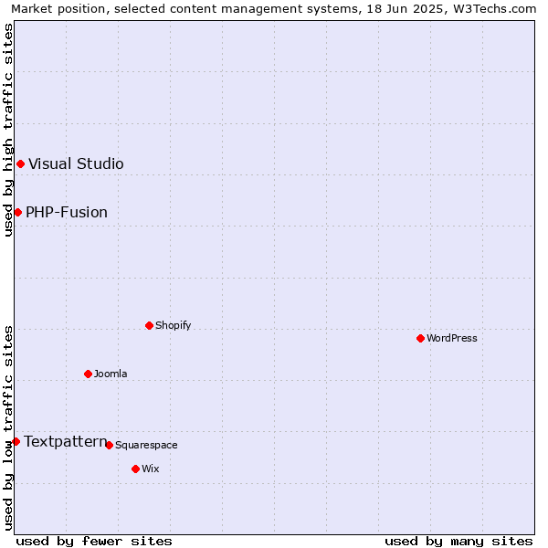 Market position of Visual Studio vs. PHP-Fusion vs. Textpattern