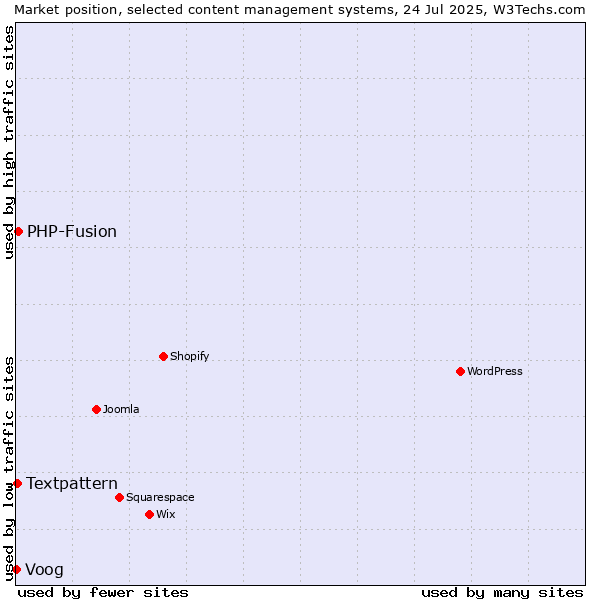 Market position of PHP-Fusion vs. Textpattern vs. Voog