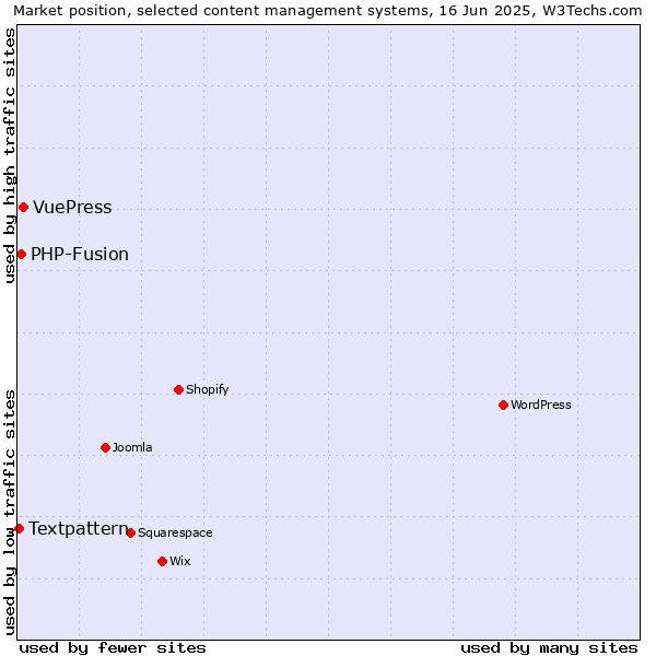 Market position of VuePress vs. PHP-Fusion vs. Textpattern
