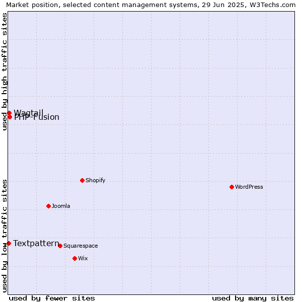 Market position of PHP-Fusion vs. Wagtail vs. Textpattern