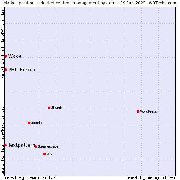 Market position of PHP-Fusion vs. Wake vs. Textpattern