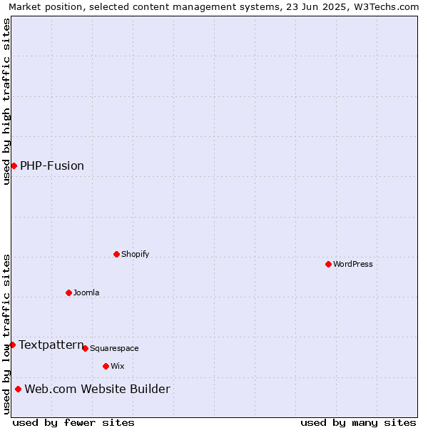 Market position of Web.com Website Builder vs. PHP-Fusion vs. Textpattern
