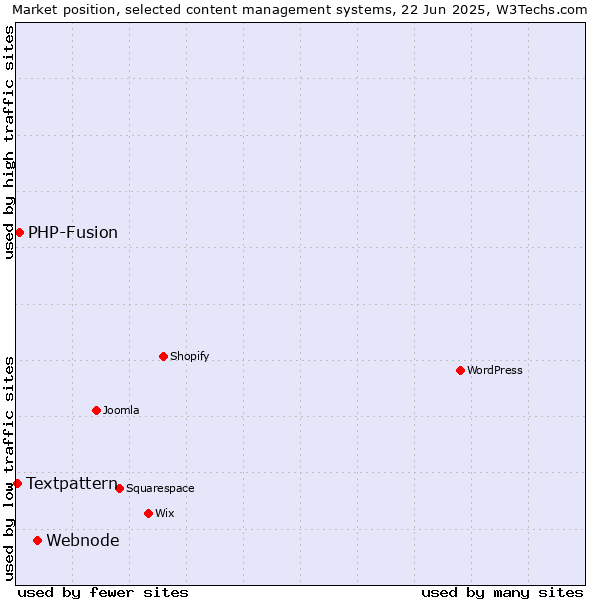 Market position of Webnode vs. PHP-Fusion vs. Textpattern