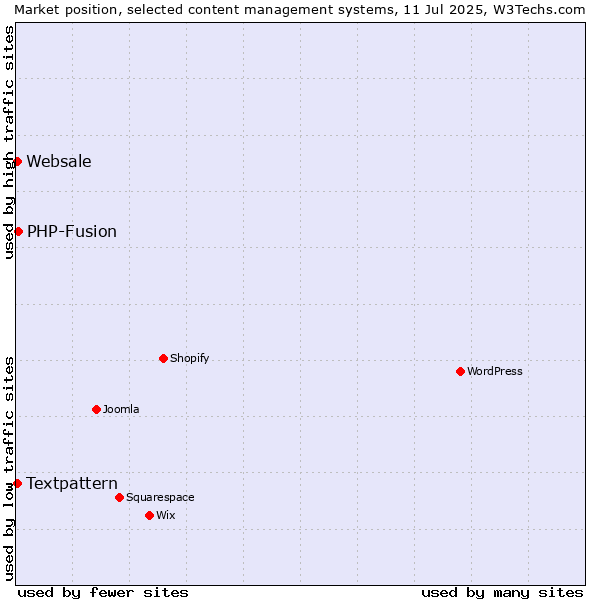 Market position of PHP-Fusion vs. Textpattern vs. Websale