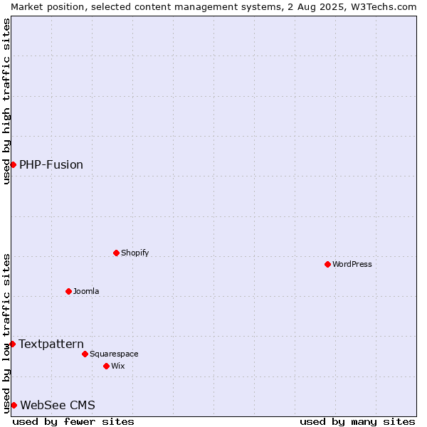 Market position of WebSee CMS vs. PHP-Fusion vs. Textpattern