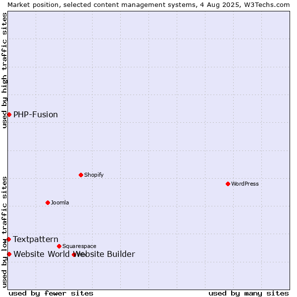 Market position of PHP-Fusion vs. Website World Website Builder vs. Textpattern